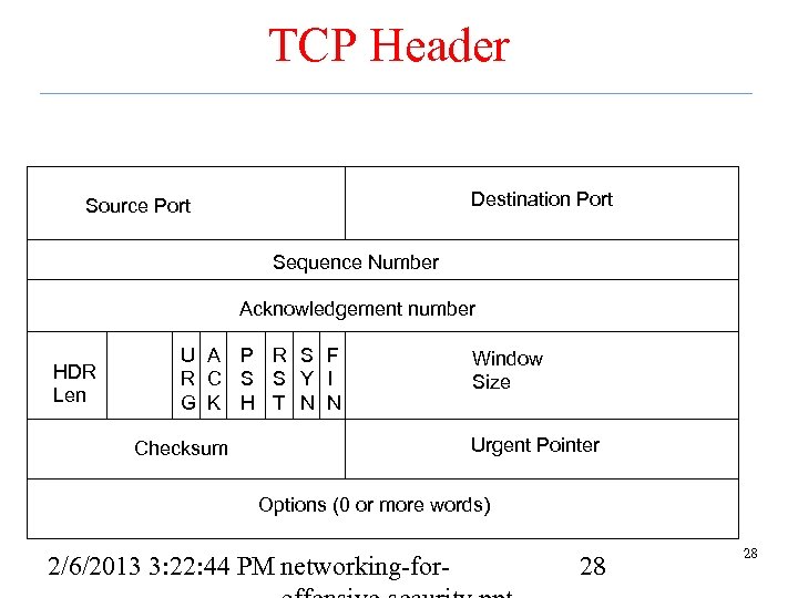 TCP Header Destination Port Source Port Sequence Number Acknowledgement number HDR Len U A