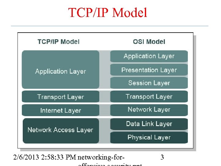 TCP/IP Model 2/6/2013 2: 58: 33 PM networking-for- 3 