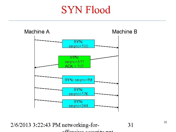 SYN Flood Machine A Machine B SYN: seqno=100 SYN: seqno=511 ACK = 101 SYN: