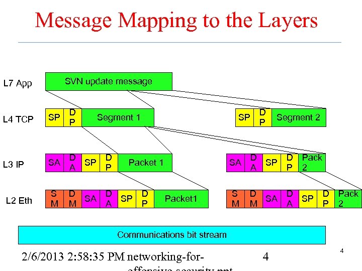 Message Mapping to the Layers SVN update message L 7 App L 4 TCP