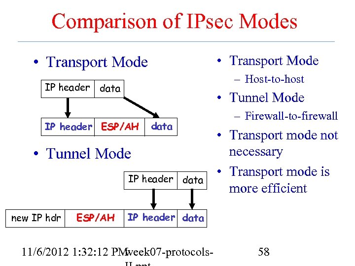 Comparison of IPsec Modes • Transport Mode – Host-to-host IP header data • Tunnel