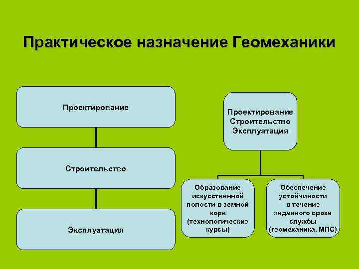 Практическое назначение Геомеханики Проектирование Строительство Эксплуатация Образование искусственной полости в земной коре (технологические курсы)