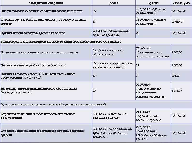 Содержание операций Дебет Кредит Сумма, руб. Получен объект основных средств по договору лизинга 08