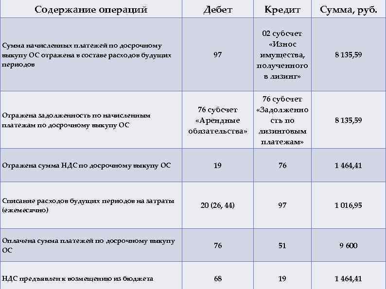 Содержание операций Дебет Кредит Сумма, руб. 97 02 субсчет «Износ имущества, полученного в лизинг»