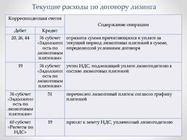 Финансовая аренда отражается. Корреспонденция счетов по лизингу. Порядок отражения в учете лизинговых операций. Доходы по операциям лизинга. Лизинговый период это.