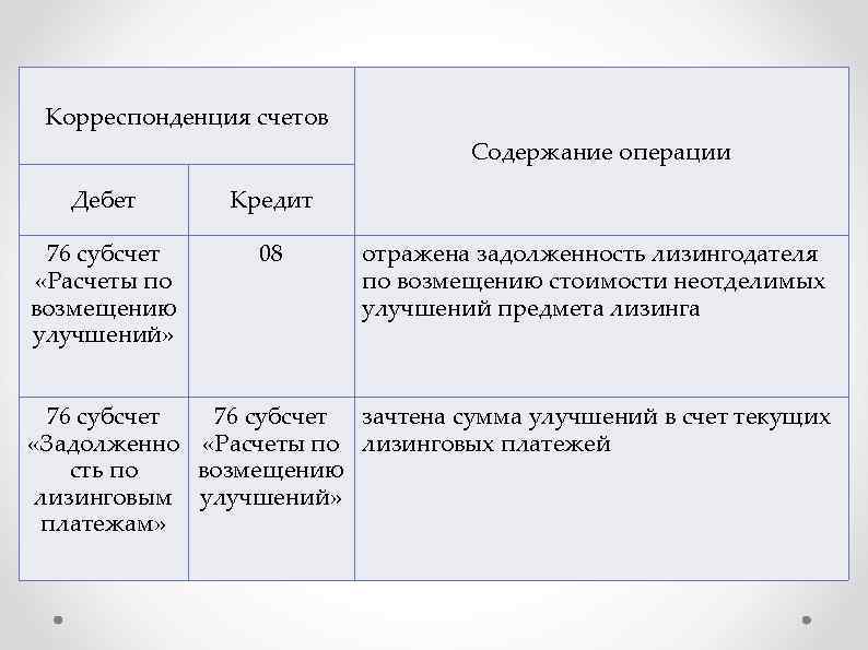 Корреспонденция счетов Содержание операции Дебет Кредит 76 субсчет «Расчеты по возмещению улучшений» 08 отражена