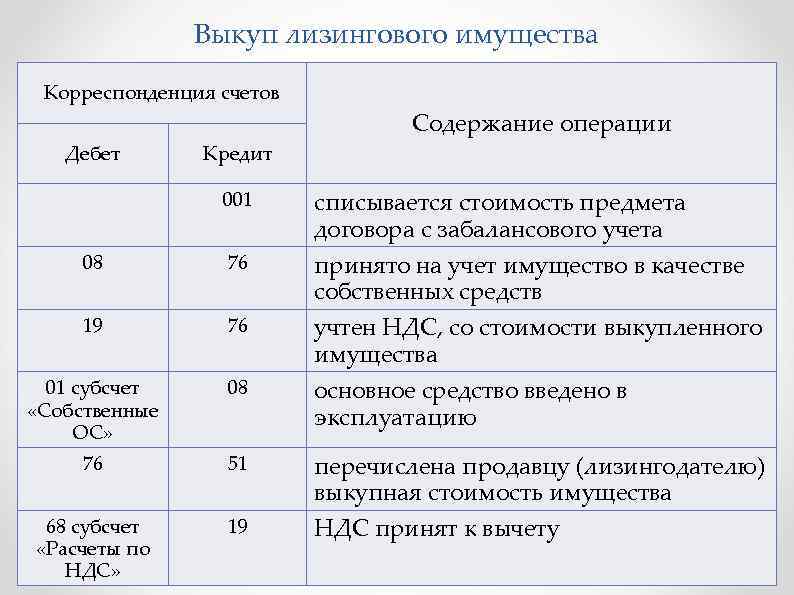 Выкуп лизингового имущества Корреспонденция счетов Содержание операции Дебет Кредит 001 08 76 19 76