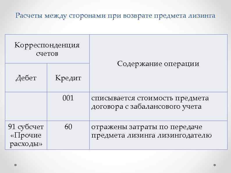 Расчеты между сторонами при возврате предмета лизинга Корреспонденция счетов Дебет Содержание операции Кредит 001