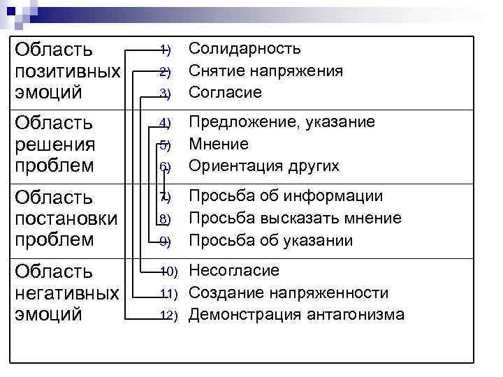 Область позитивных эмоций 1) Область решения проблем 4) Область постановки проблем 7) Область негативных