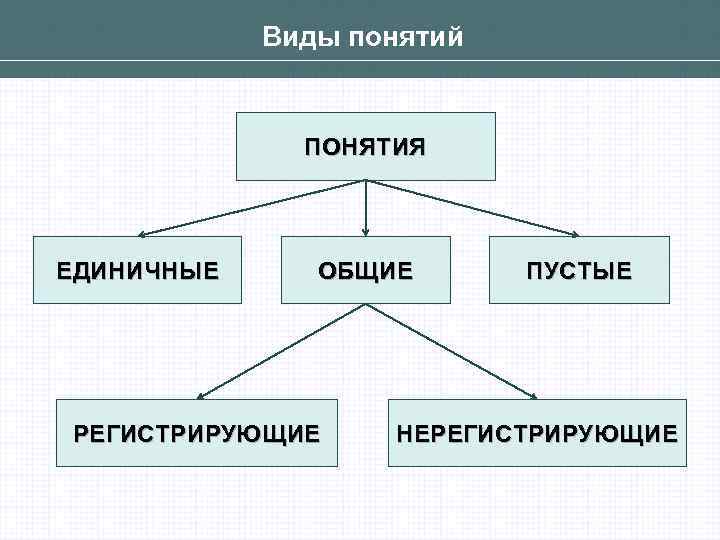 Определите какое понятие является. Единичные и Общие понятия в логике. Общие единичные и пустые понятия. Общее понятие единичное понятие. Понятия делятся на единичные и Общие.