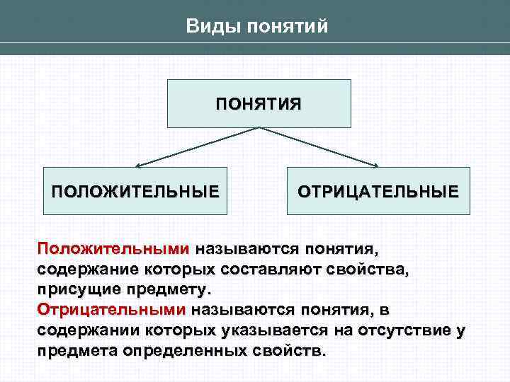 Виды понятий ПОНЯТИЯ ПОЛОЖИТЕЛЬНЫЕ ОТРИЦАТЕЛЬНЫЕ Положительными называются понятия, содержание которых составляют свойства, присущие предмету.