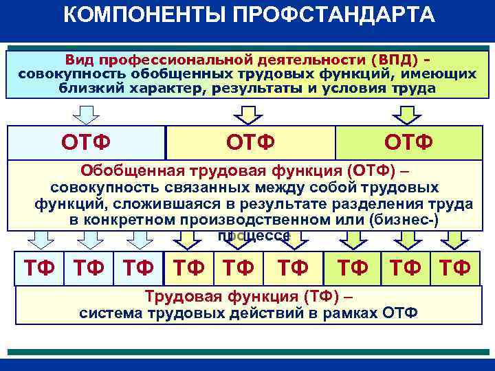 КОМПОНЕНТЫ ПРОФСТАНДАРТА Вид профессиональной деятельности (ВПД) - совокупность обобщенных трудовых функций, имеющих близкий характер,