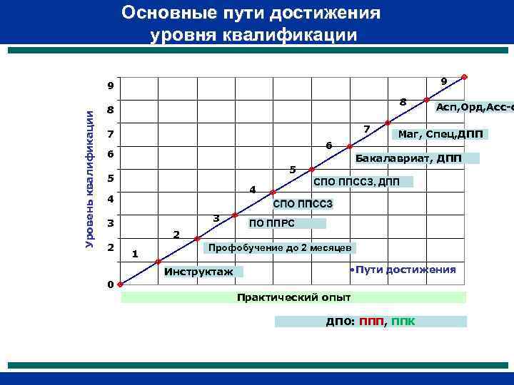 Основные пути достижения уровня квалификации 9 Уровень квалификации 9 8 8 7 7 6