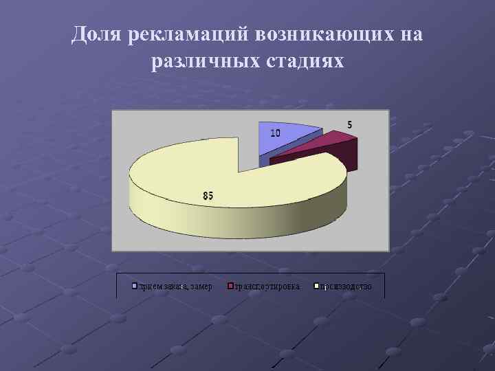 Доля рекламаций возникающих на различных стадиях 