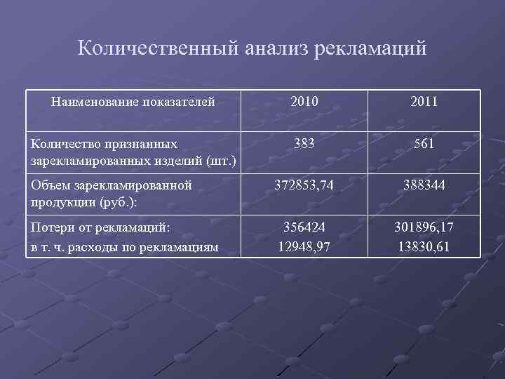 Количественный анализ рекламаций Наименование показателей 2010 2011 Количество признанных зарекламированных изделий (шт. ) 383