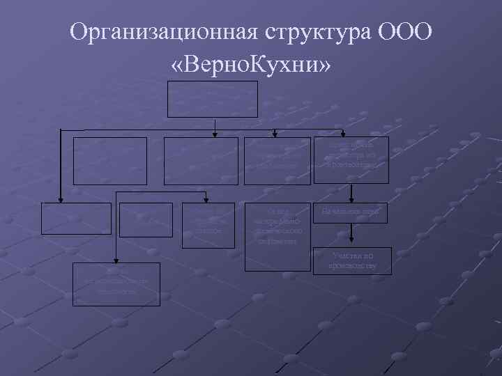 Организационная структура ООО «Верно. Кухни» Коммерческий директор Заместитель директора по развитию Заместитель директора по