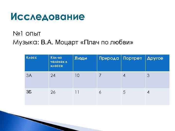 Исследование № 1 опыт Музыка: В. А. Моцарт «Плач по любви» Класс Кол-во человек