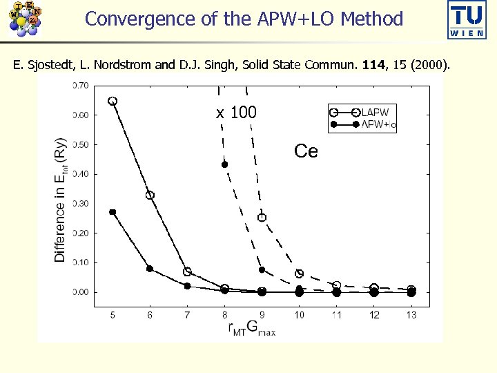 Convergence of the APW+LO Method E. Sjostedt, L. Nordstrom and D. J. Singh, Solid