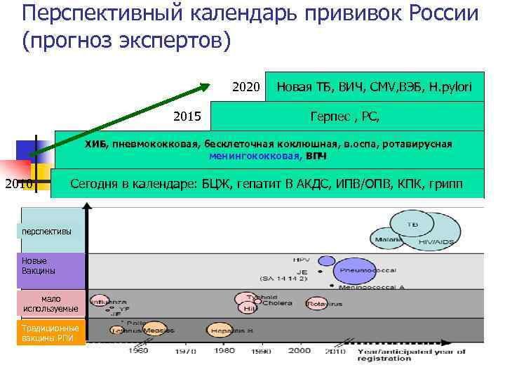 Перспективный календарь прививок России (прогноз экспертов) 2020 2015 Новая ТБ, ВИЧ, СМV, ВЭБ, H.