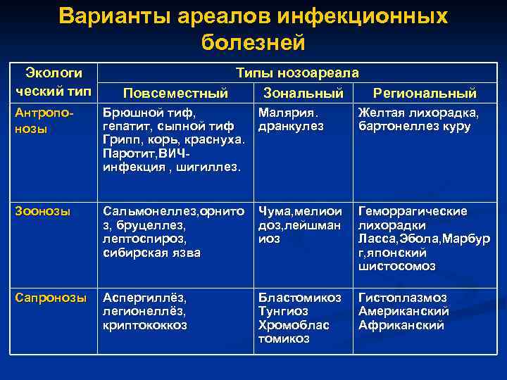 Варианты ареалов инфекционных болезней Экологи ческий тип Типы нозоареала Повсеместный Зональный Региональный Антропонозы Брюшной