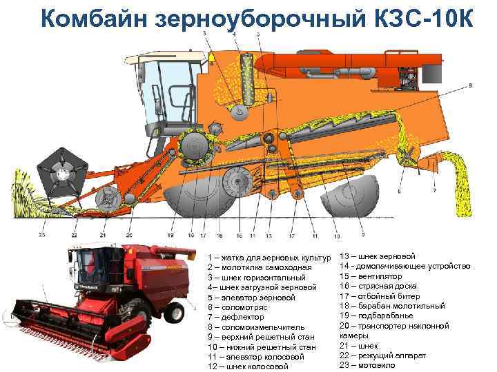 Комбайн зерноуборочный КЗС-10 К 1 – жатка для зерновых культур 2 – молотилка самоходная