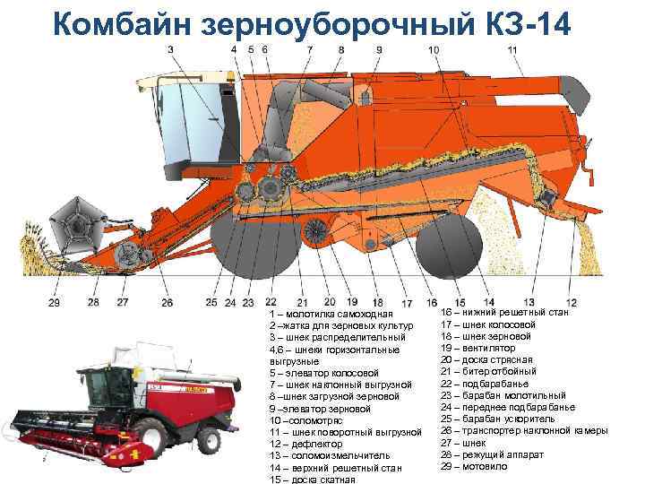 Комбайн зерноуборочный КЗ-14 1 – молотилка самоходная 2 –жатка для зерновых культур 3 –