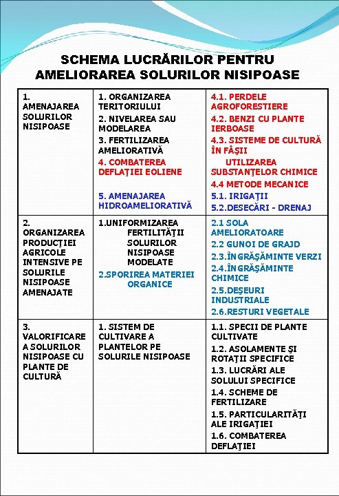 SCHEMA LUCRĂRILOR PENTRU AMELIORAREA SOLURILOR NISIPOASE 1. AMENAJAREA SOLURILOR NISIPOASE 1. ORGANIZAREA TERITORIULUI 2.