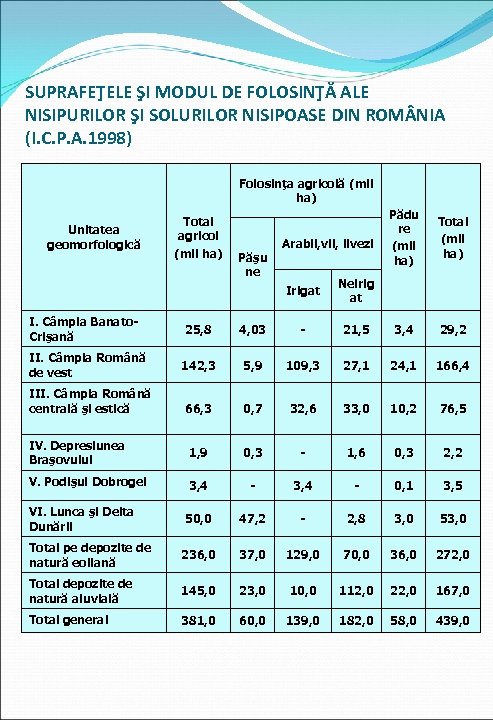 SUPRAFEŢELE ŞI MODUL DE FOLOSINŢĂ ALE NISIPURILOR ŞI SOLURILOR NISIPOASE DIN ROM NIA (I.