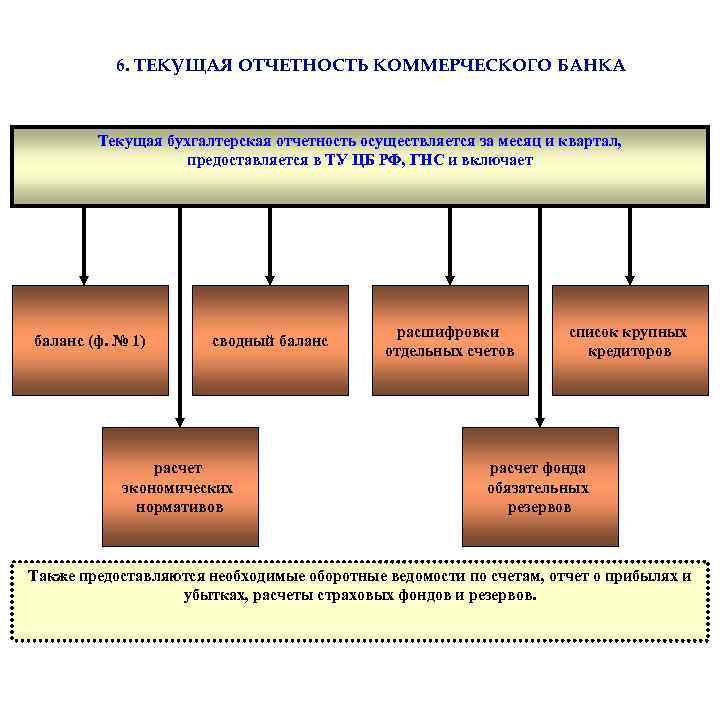 6. ТЕКУЩАЯ ОТЧЕТНОСТЬ КОММЕРЧЕСКОГО БАНКА Текущая бухгалтерская отчетность осуществляется за месяц и квартал, предоставляется