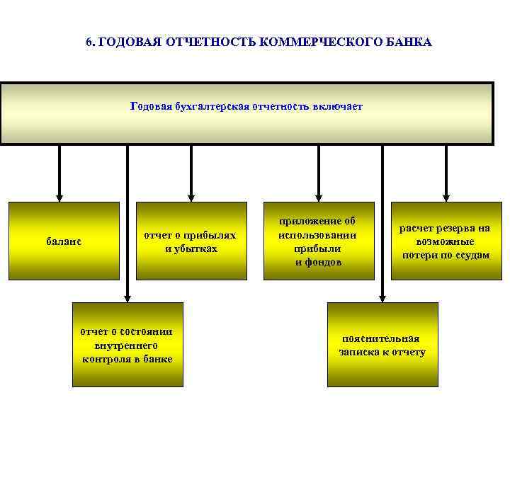 Отчетность кредитных организаций. Отчетность коммерческого банка. Виды отчетности банков. Организационная структура бухгалтерской отчётности. Годовая банковская отчетность.