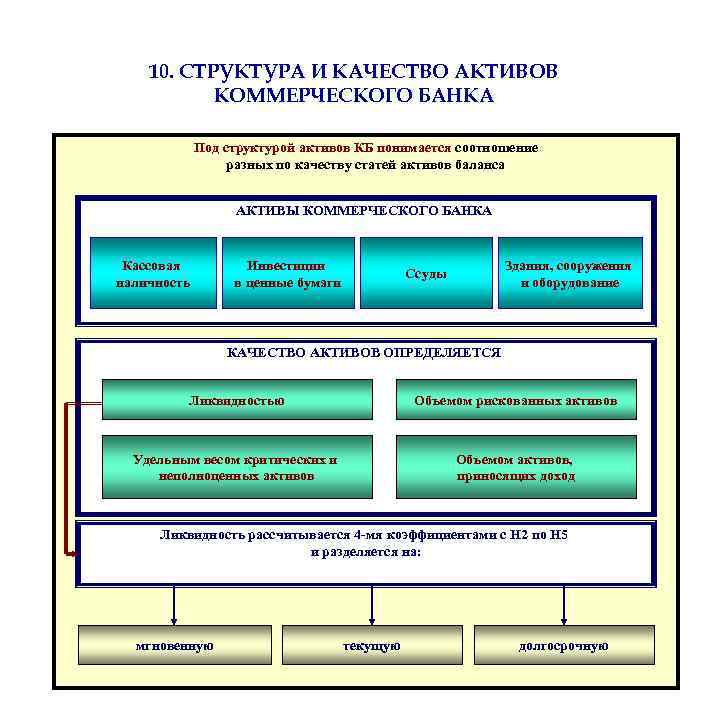 10. СТРУКТУРА И КАЧЕСТВО АКТИВОВ КОММЕРЧЕСКОГО БАНКА Под структурой активов КБ понимается соотношение разных