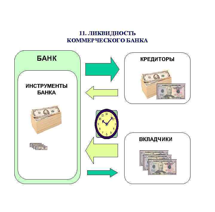 11. ЛИКВИДНОСТЬ КОММЕРЧЕСКОГО БАНКА БАНК КРЕДИТОРЫ ИНСТРУМЕНТЫ БАНКА ВКЛАДЧИКИ 