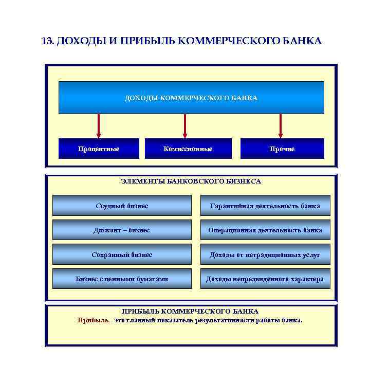 13. ДОХОДЫ И ПРИБЫЛЬ КОММЕРЧЕСКОГО БАНКА ДОХОДЫ КОММЕРЧЕСКОГО БАНКА Процентные Комиссионные Прочие ЭЛЕМЕНТЫ БАНКОВСКОГО