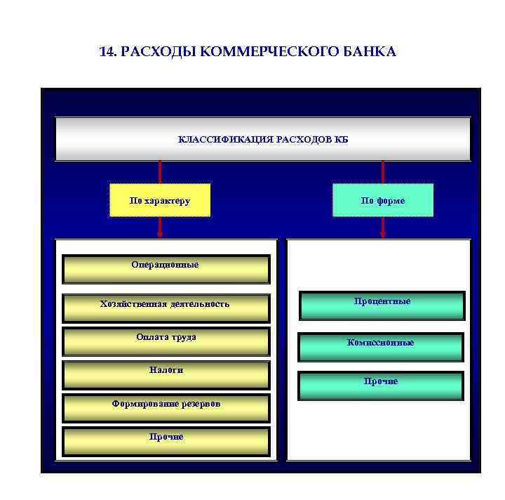 14. РАСХОДЫ КОММЕРЧЕСКОГО БАНКА КЛАССИФИКАЦИЯ РАСХОДОВ КБ По характеру По форме Операционные Хозяйственная деятельность