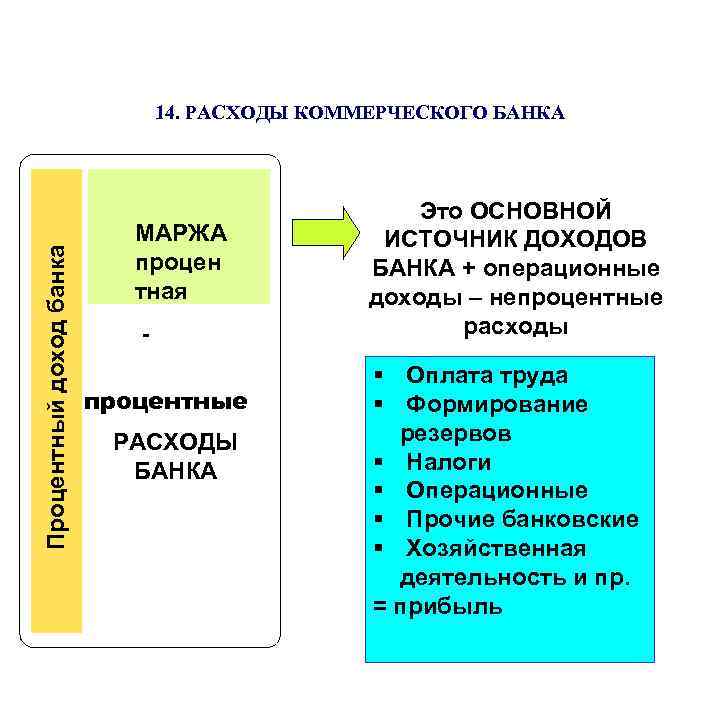 Процентный доход банка 14. РАСХОДЫ КОММЕРЧЕСКОГО БАНКА МАРЖА процен тная процентные РАСХОДЫ БАНКА Это