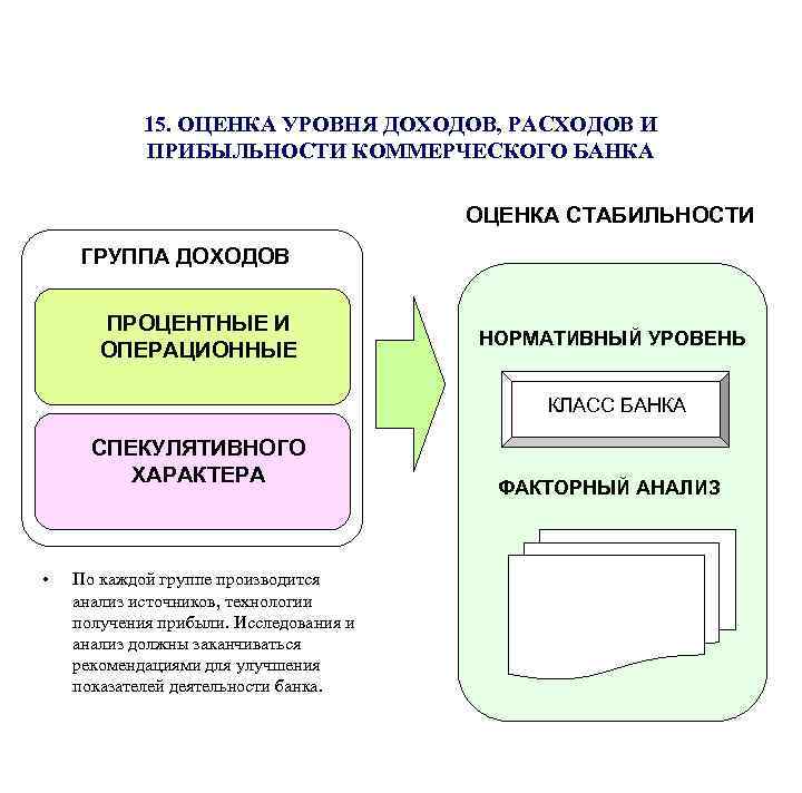 15. ОЦЕНКА УРОВНЯ ДОХОДОВ, РАСХОДОВ И ПРИБЫЛЬНОСТИ КОММЕРЧЕСКОГО БАНКА ОЦЕНКА СТАБИЛЬНОСТИ ГРУППА ДОХОДОВ ПРОЦЕНТНЫЕ