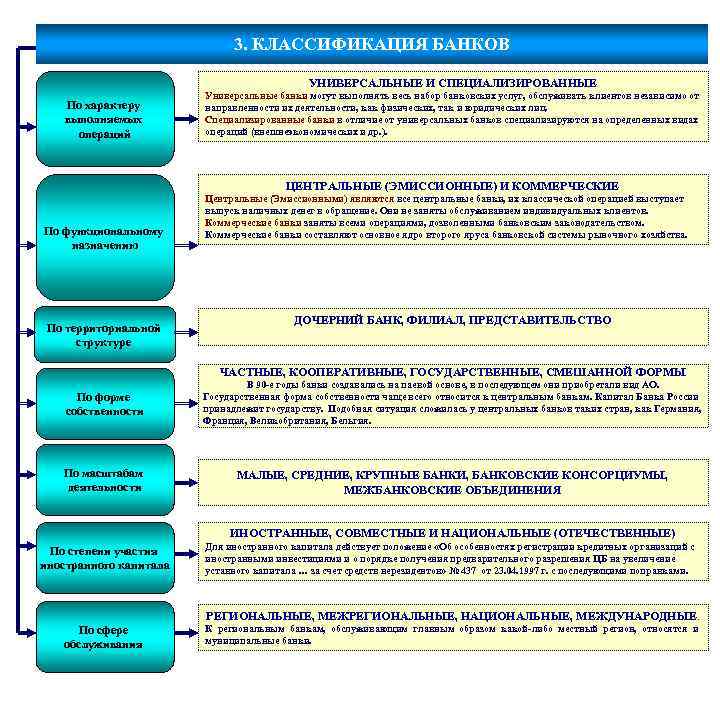 3. КЛАССИФИКАЦИЯ БАНКОВ УНИВЕРСАЛЬНЫЕ И СПЕЦИАЛИЗИРОВАННЫЕ По характеру выполняемых операций Универсальные банки могут выполнять