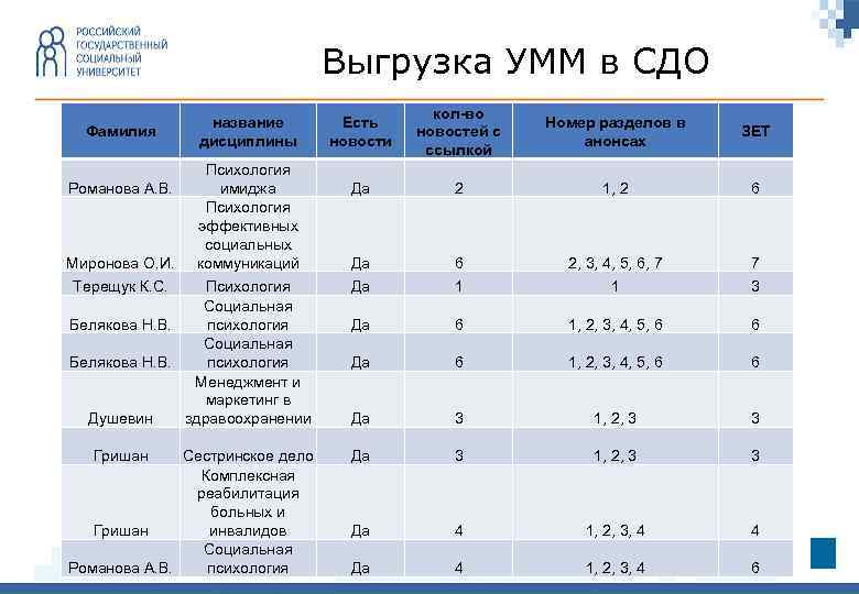 Выгрузка УММ в СДО Фамилия Романова А. В. Миронова О. И. название дисциплины Психология