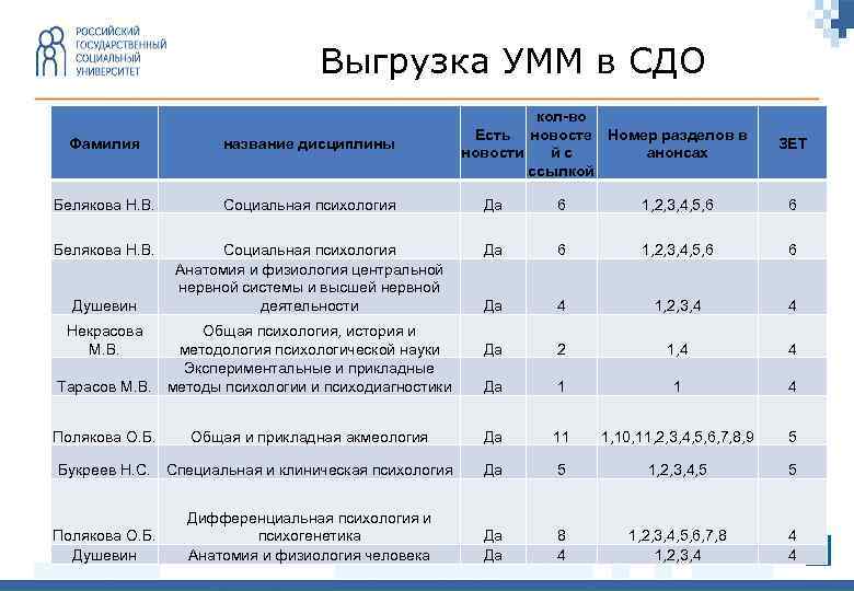 Выгрузка УММ в СДО кол-во Есть новосте Номер разделов в новости анонсах йс ссылкой