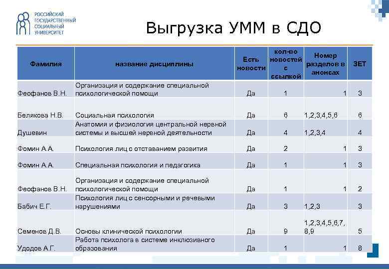 Выгрузка УММ в СДО Фамилия Феофанов В. Н. название дисциплины Организация и содержание специальной