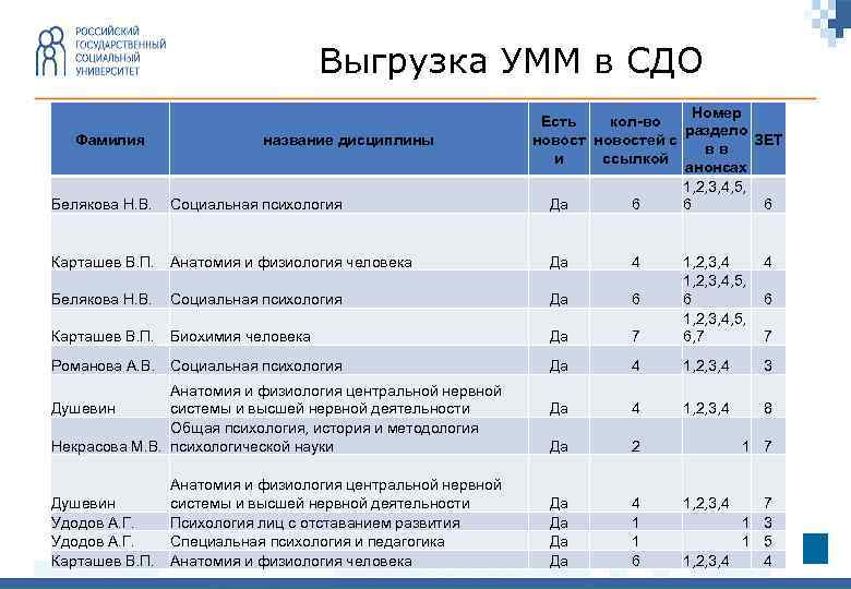 Выгрузка УММ в СДО Фамилия Белякова Н. В. название дисциплины Социальная психология Номер Есть