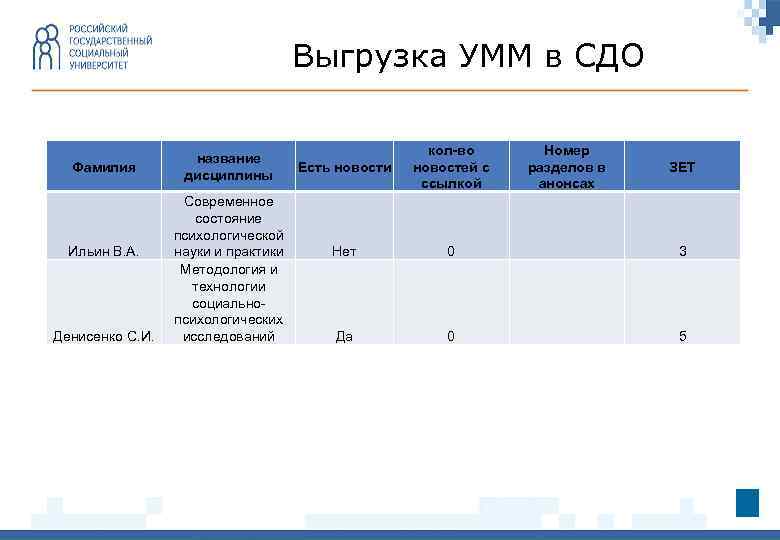 Выгрузка УММ в СДО Фамилия Ильин В. А. Денисенко С. И. название дисциплины Современное