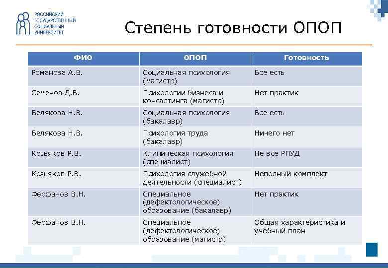 Степень готовности ОПОП ФИО ОПОП Готовность Романова А. В. Социальная психология (магистр) Все есть