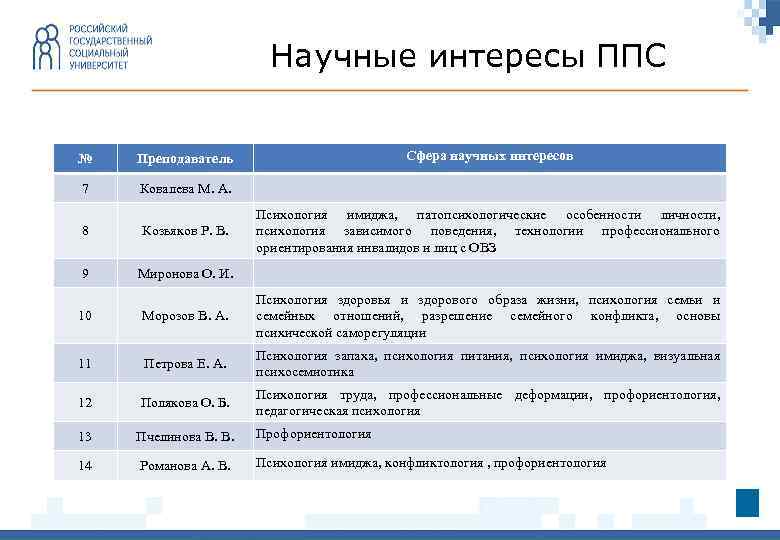 Научные интересы ППС № 7 Сфера научных интересов Преподаватель Ковалева М. А. 8 Козьяков