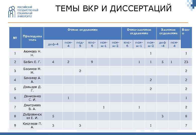 ТЕМЫ ВКР И ДИССЕРТАЦИЙ Очное отделение № Преподава тель деф-4 пси 4 псд 5