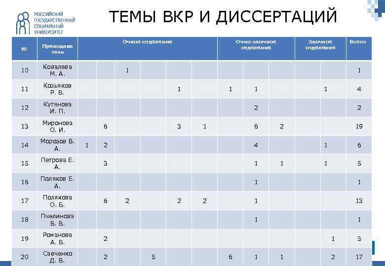 ТЕМЫ ВКР И ДИССЕРТАЦИЙ Очное отделение № Преподава тель 10 Ковалева М. А. 11