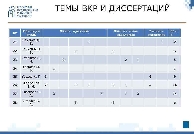 ТЕМЫ ВКР И ДИССЕРТАЦИЙ № Преподав атель Очное отделение 21 Семенов Д. В. 22