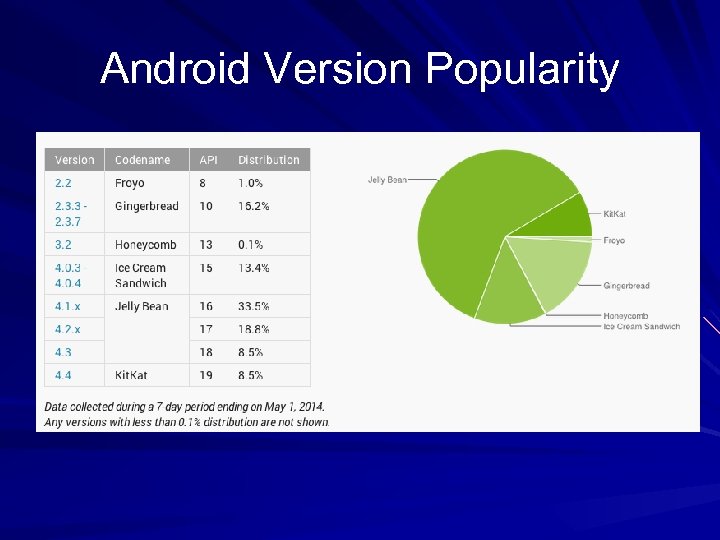Android Version Popularity 