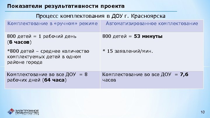 Показатели результативности проекта Процесс комплектования в ДОУ г. Красноярска Комплектование в «ручном» режиме Автоматизированное