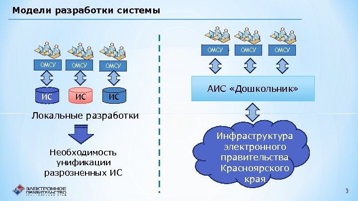 Модели разработки системы ОМСУ ИС ОМСУ ИС АИС «Дошкольник» Локальные разработки Необходимость унификации разрозненных